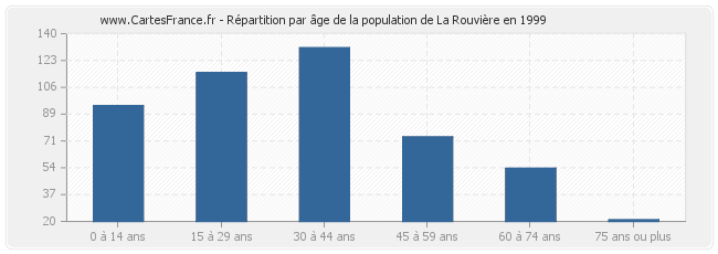 Répartition par âge de la population de La Rouvière en 1999